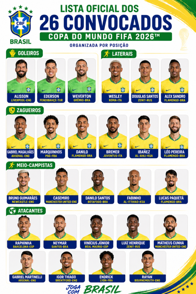 Lista oficial dos 26 convocados do Brasil para a Copa do Mundo FIFA 2026 organizada por posição